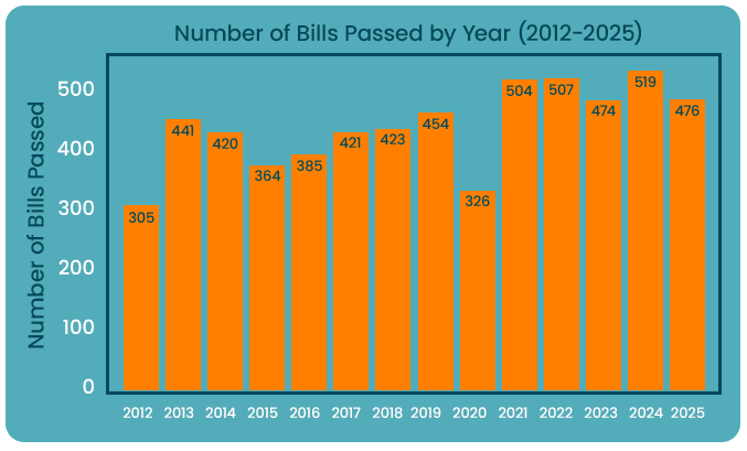 bills passed bar chart